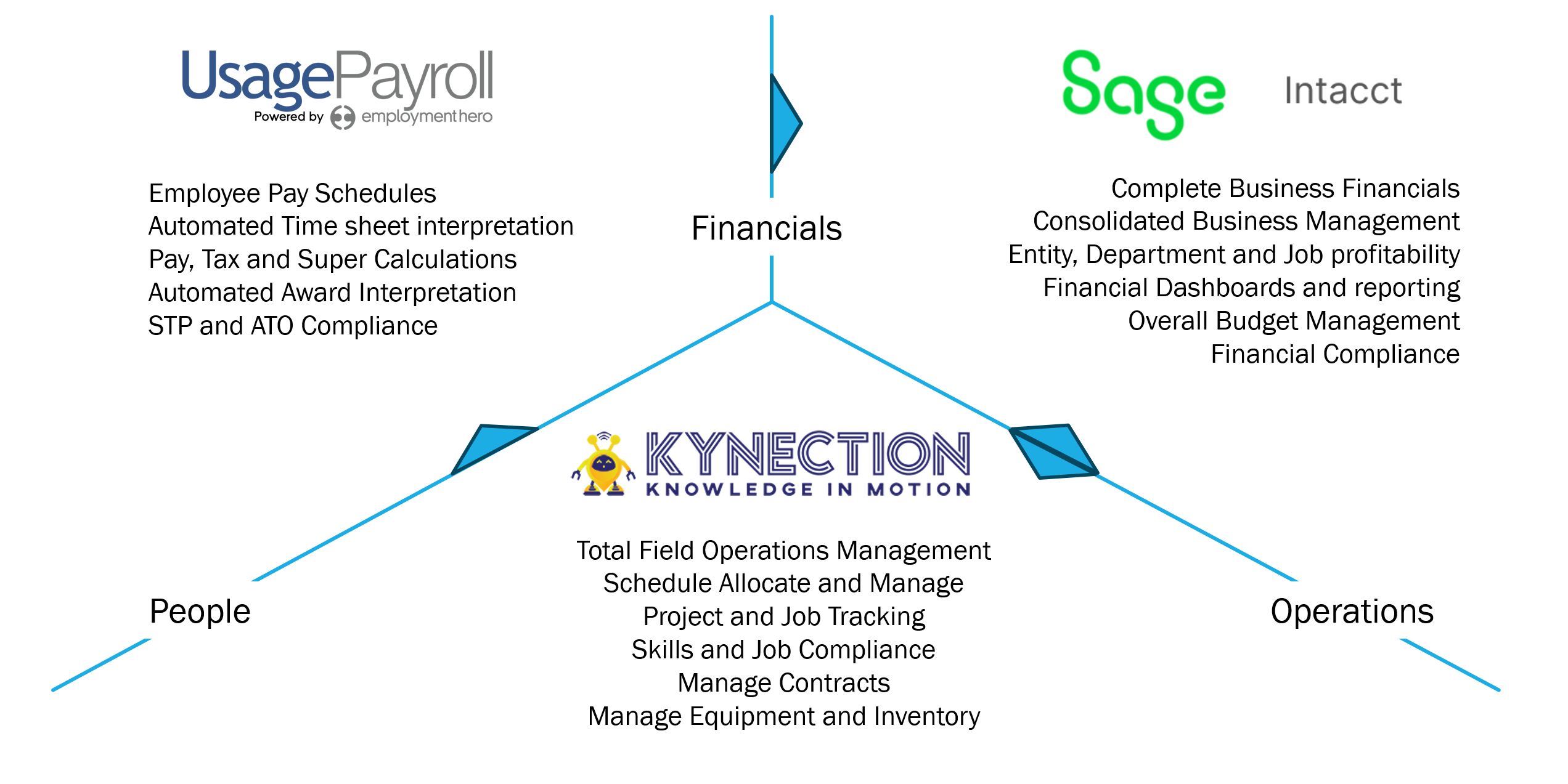 Usage and Kynection Unified